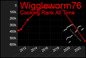 Total Graph of Wiggleworm76