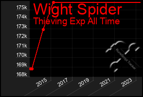 Total Graph of Wight Spider