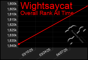 Total Graph of Wightsaycat