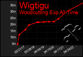 Total Graph of Wigtigu