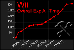 Total Graph of Wii
