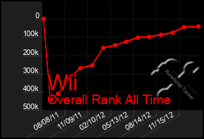 Total Graph of Wii