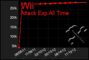 Total Graph of Wii