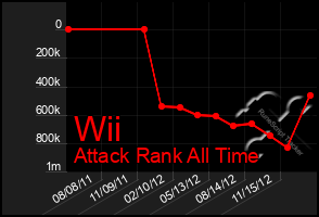 Total Graph of Wii