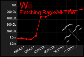 Total Graph of Wii