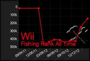 Total Graph of Wii