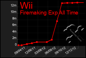 Total Graph of Wii