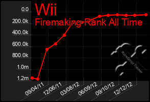 Total Graph of Wii