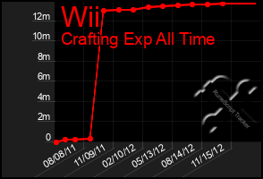 Total Graph of Wii