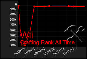 Total Graph of Wii