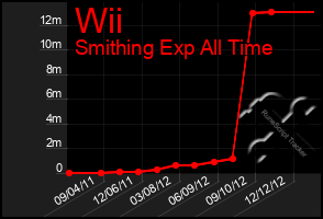 Total Graph of Wii