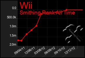Total Graph of Wii
