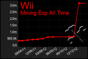 Total Graph of Wii