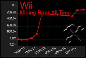 Total Graph of Wii