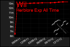 Total Graph of Wii