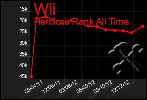 Total Graph of Wii