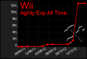 Total Graph of Wii
