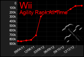 Total Graph of Wii