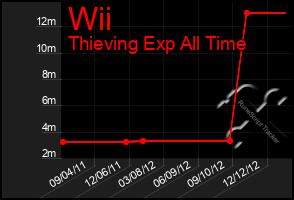 Total Graph of Wii