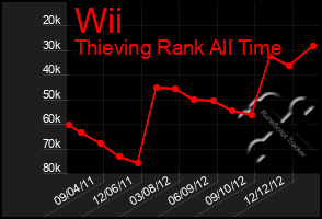 Total Graph of Wii