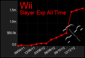 Total Graph of Wii