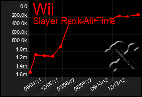 Total Graph of Wii