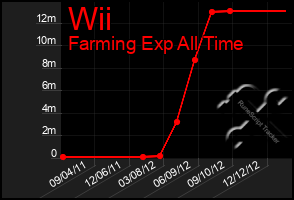 Total Graph of Wii