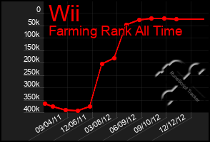 Total Graph of Wii