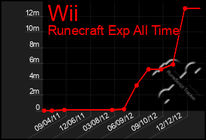 Total Graph of Wii