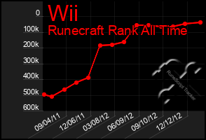 Total Graph of Wii