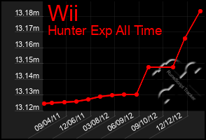 Total Graph of Wii