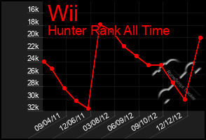 Total Graph of Wii
