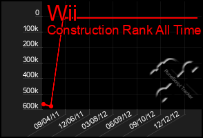 Total Graph of Wii