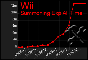 Total Graph of Wii