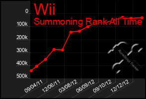Total Graph of Wii