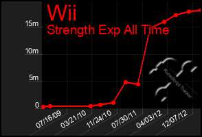 Total Graph of Wii