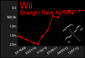 Total Graph of Wii