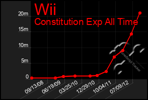 Total Graph of Wii