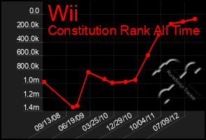 Total Graph of Wii