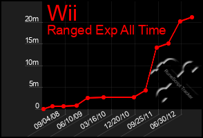Total Graph of Wii