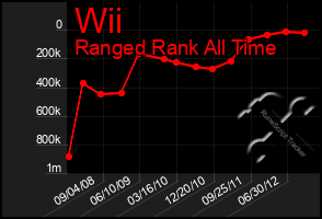 Total Graph of Wii