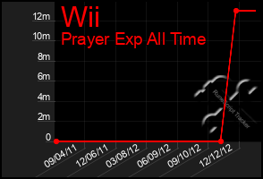 Total Graph of Wii