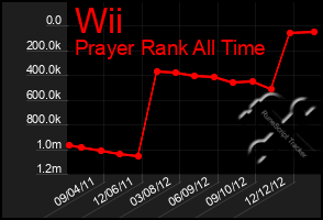 Total Graph of Wii