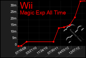 Total Graph of Wii