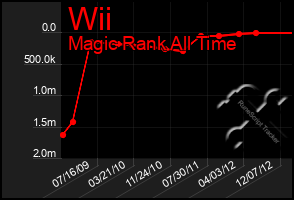 Total Graph of Wii