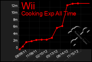 Total Graph of Wii