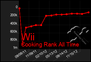 Total Graph of Wii