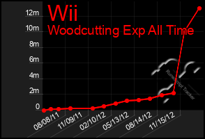 Total Graph of Wii