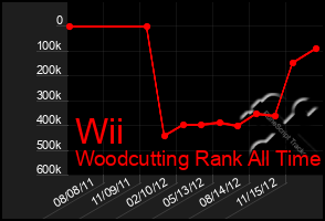 Total Graph of Wii