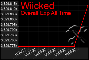 Total Graph of Wiicked